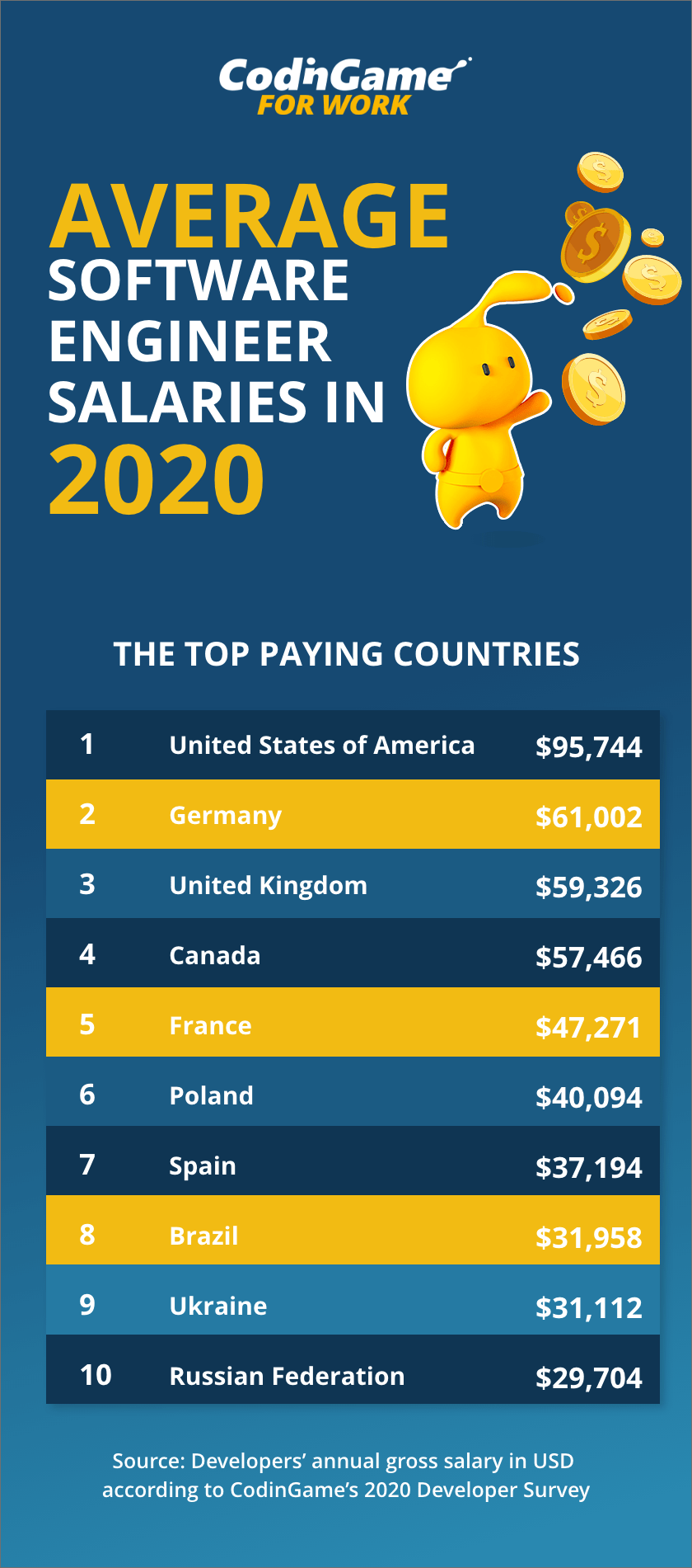 Average Software Engineer Salaries In 2020 The Top Paying Countries Codingame For Work