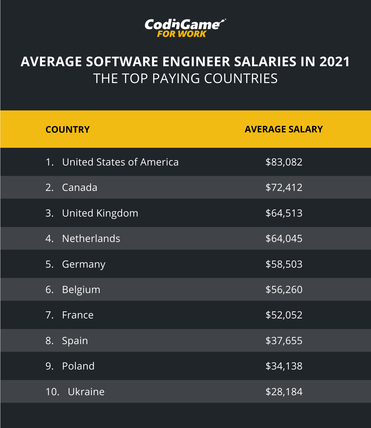 Average Software Engineer Salaries in 2021 The Top Paying Countries