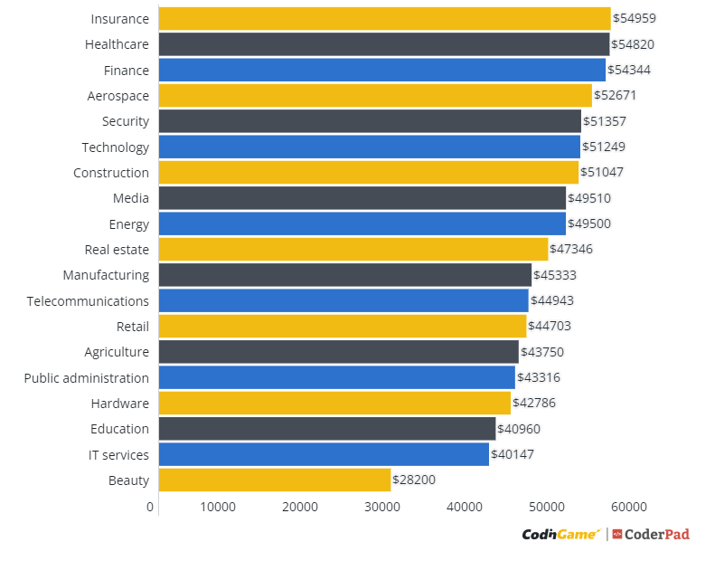 Which developer has highest salary?