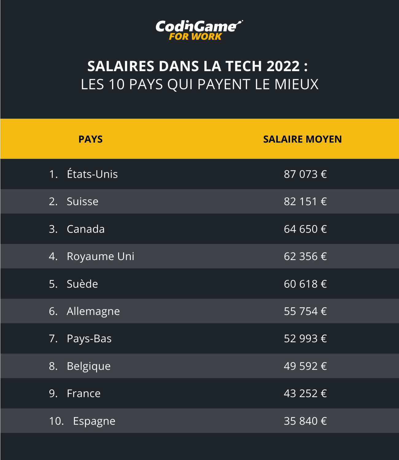 Salaires Dans La Tech 2022 : Les 10 Pays Qui Payent Le Mieux ...